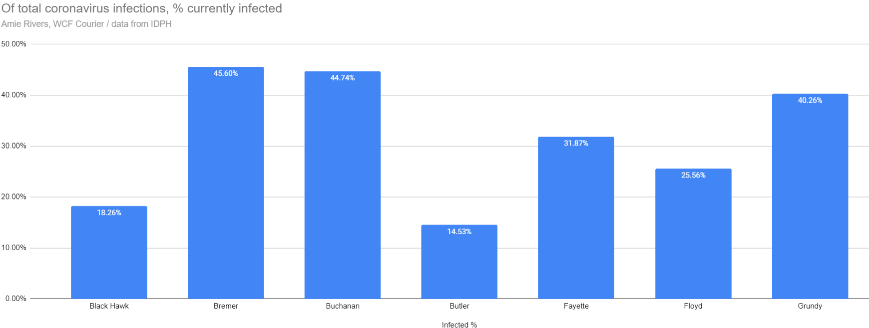 Percentage of coronavirus infection current in Northeast Iowa, Aug. 3, 2020